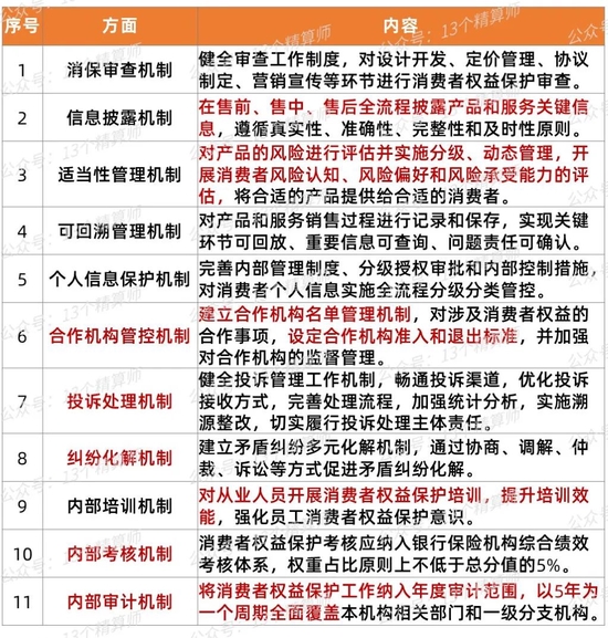 银保监会拟出台《消费者权益保护管理办法》 禁止驻点销售与多层嵌套，强化八大权利风险分级管理